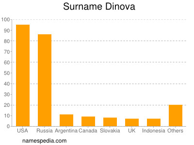 Surname Dinova