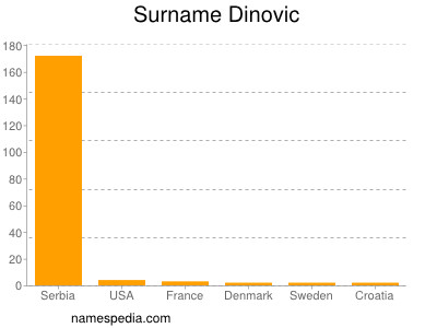 Surname Dinovic