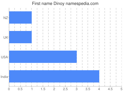 Vornamen Dinoy