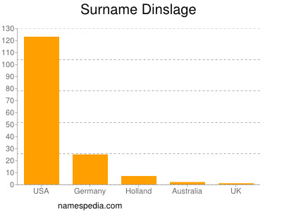 Familiennamen Dinslage