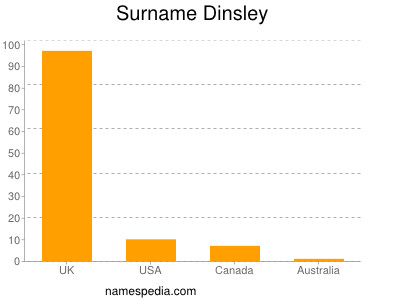 nom Dinsley