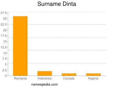 nom Dinta