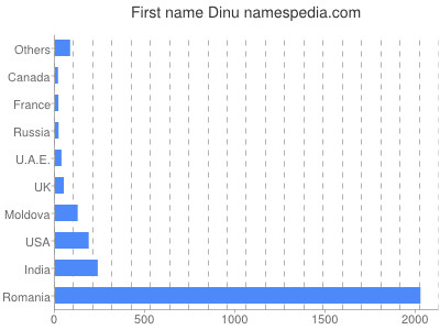 prenom Dinu