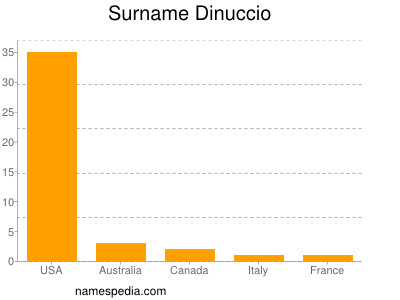 Surname Dinuccio
