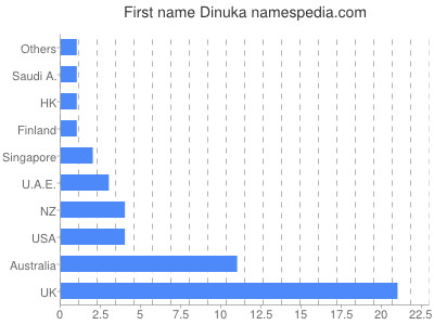 Vornamen Dinuka