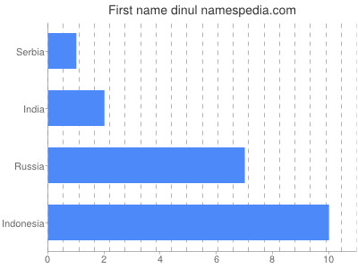 Vornamen Dinul