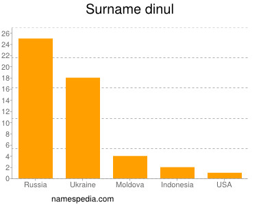 Familiennamen Dinul