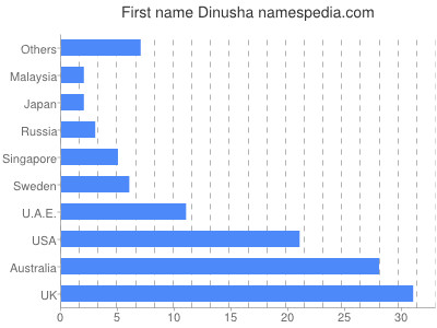 Vornamen Dinusha