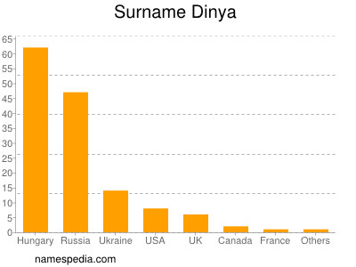 nom Dinya