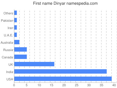 Given name Dinyar