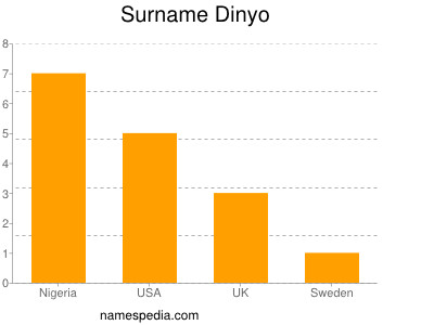 Familiennamen Dinyo