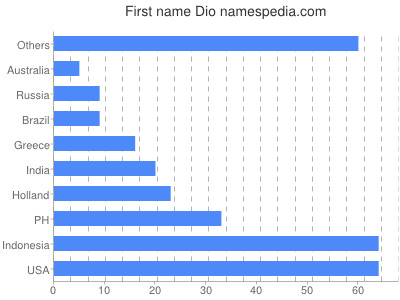 Vornamen Dio