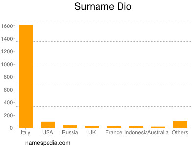 Familiennamen Dio