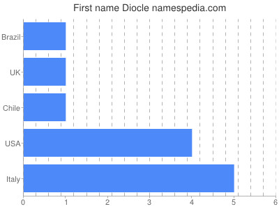 Given name Diocle
