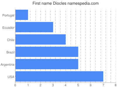Vornamen Diocles