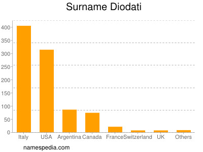 Familiennamen Diodati