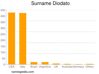 Familiennamen Diodato