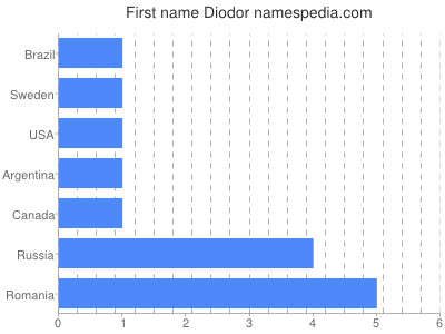 prenom Diodor