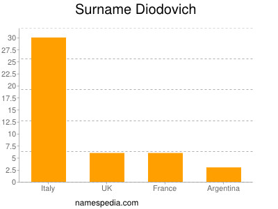 nom Diodovich