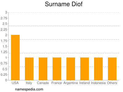 Surname Diof