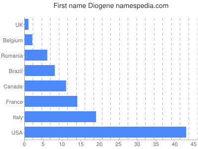 Vornamen Diogene
