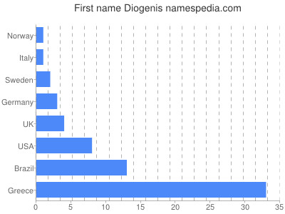Vornamen Diogenis