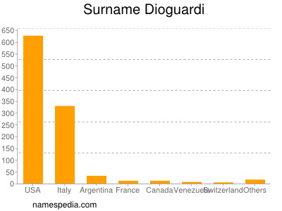 Surname Dioguardi