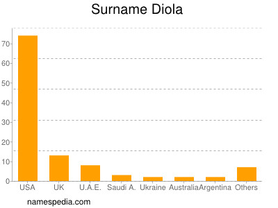 Familiennamen Diola