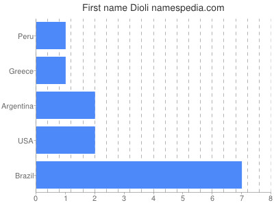 prenom Dioli