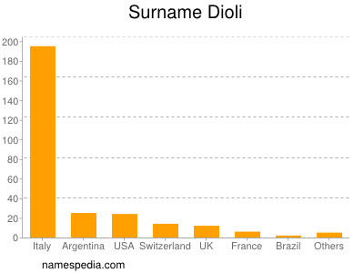 Familiennamen Dioli