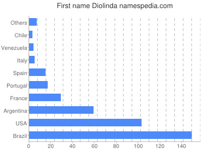 prenom Diolinda