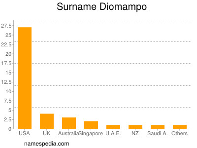 Familiennamen Diomampo