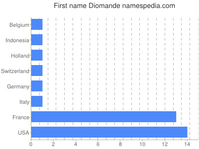 prenom Diomande