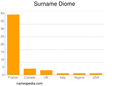 Familiennamen Diome