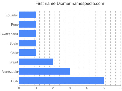 Vornamen Diomer