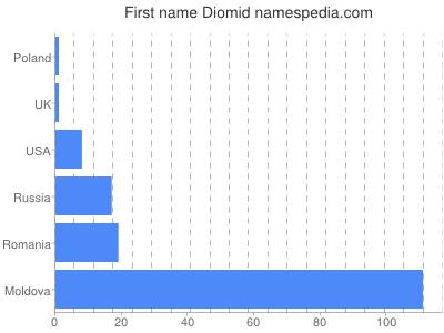 prenom Diomid