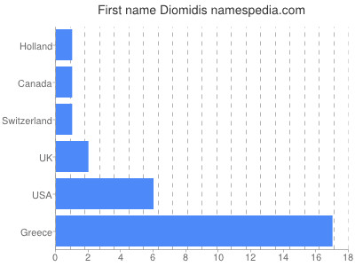 Vornamen Diomidis