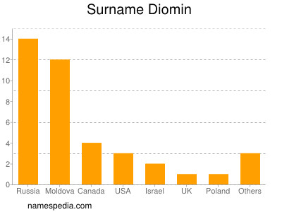 nom Diomin