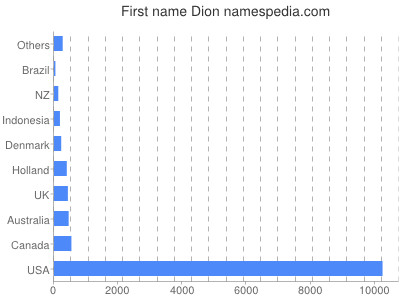 Vornamen Dion