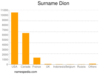 Familiennamen Dion