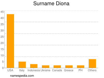 Familiennamen Diona