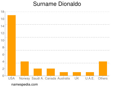 nom Dionaldo