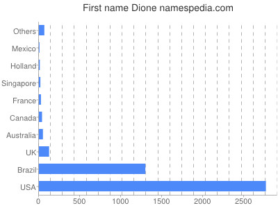Given name Dione