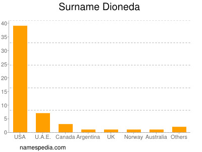 Familiennamen Dioneda