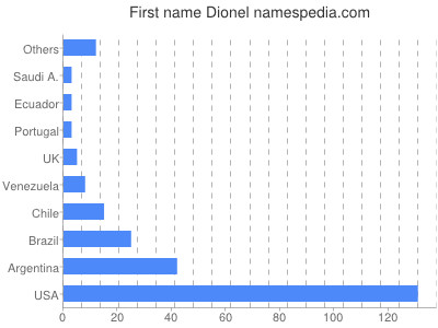 prenom Dionel