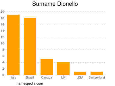 Familiennamen Dionello