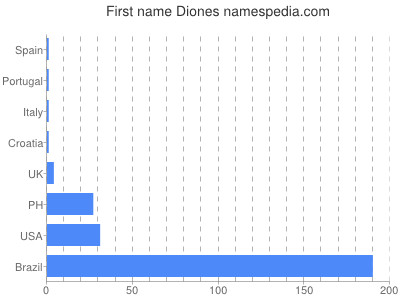 Given name Diones