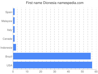 Vornamen Dionesia