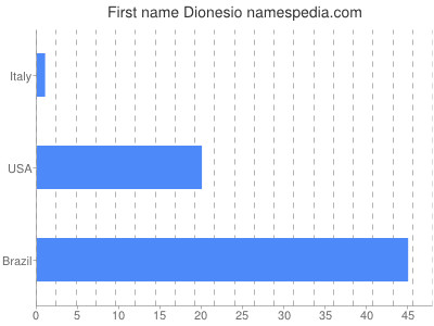 Vornamen Dionesio