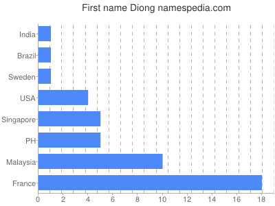 Given name Diong